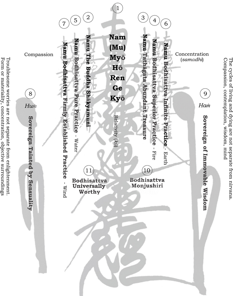 Gohonzon diagram